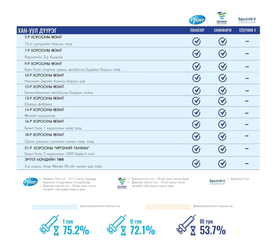 Нийслэлд өчигдөр 248 хүн коронавируст халдварын эсрэг вакцин хийлгэжээ