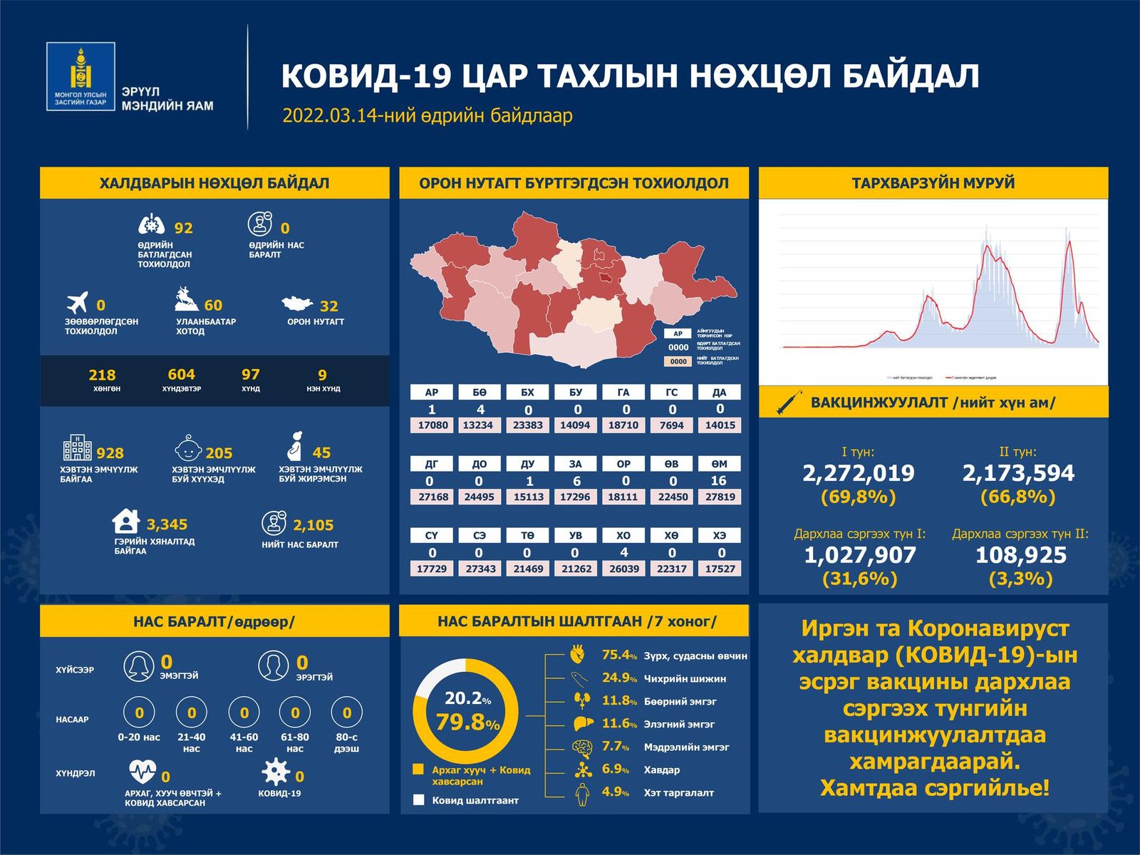 Сүүлийн хоног халдварын 92 тохиолдол бүртгэгдлээ