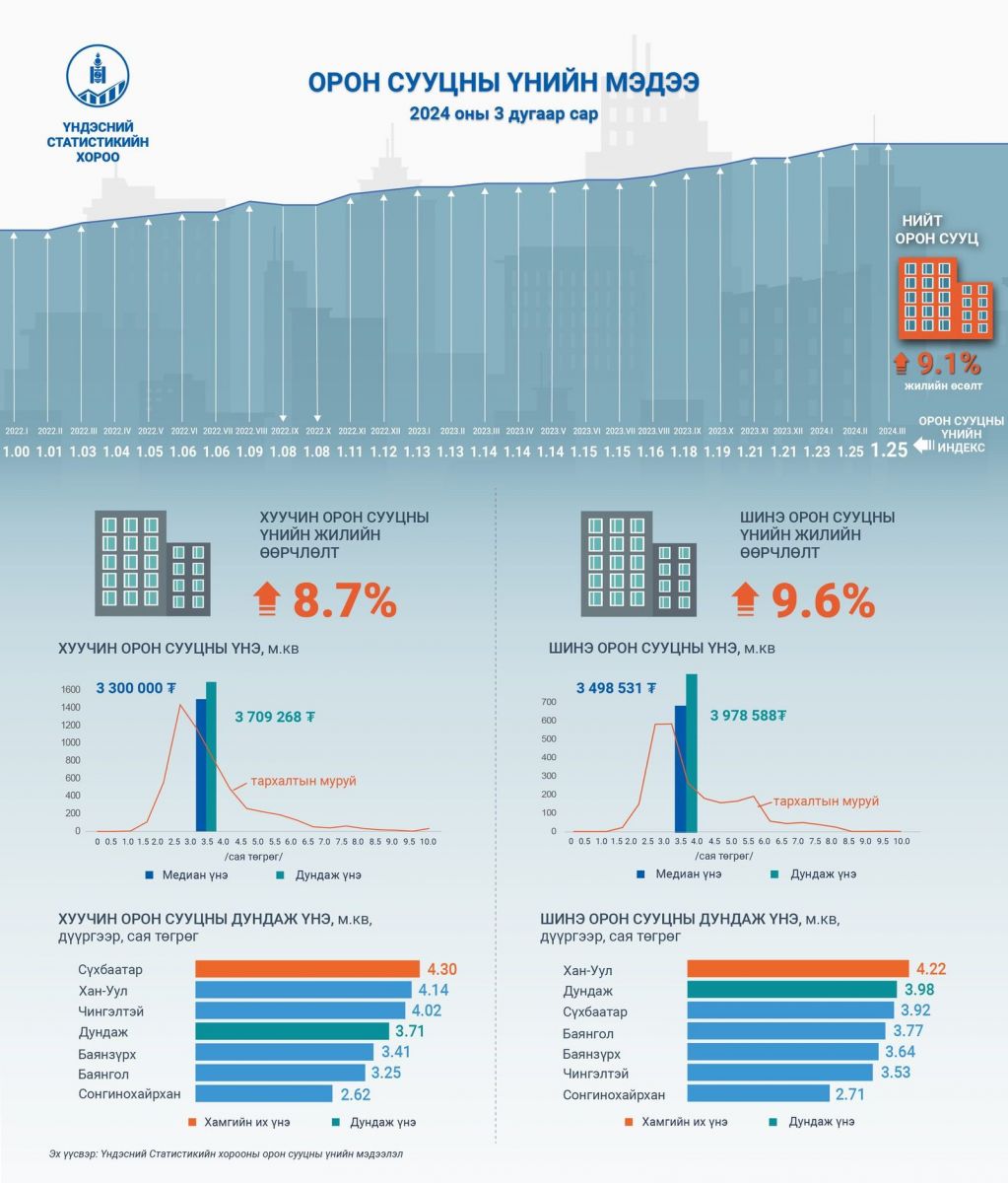 Хан-Уул дүүрэгт шинэ орон сууцны үнэ хамгийн өндөр байна