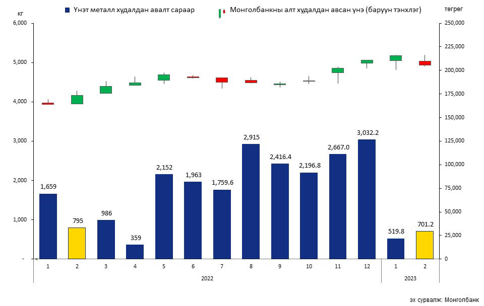 Монголбанк 701.2 кг үнэт металл худалдан авчээ