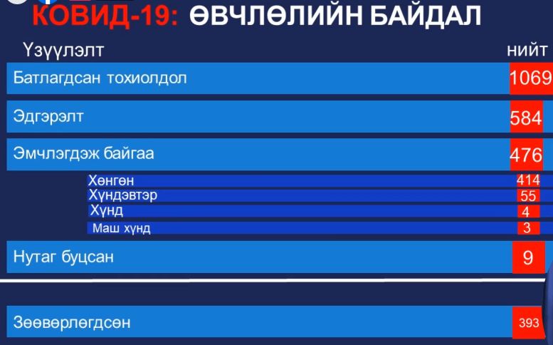 ЭМЯ: Зургаан тохиолдол илэрч, дотоодын халдвар 605 боллоо