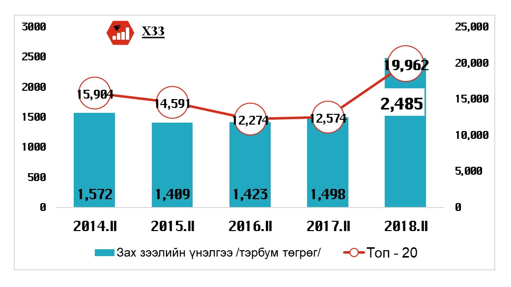 Энэ оны хоёрдугаар улиралд банкнаас бусад санхүүгийн салбарууд өсөлттэй ажиллалаа