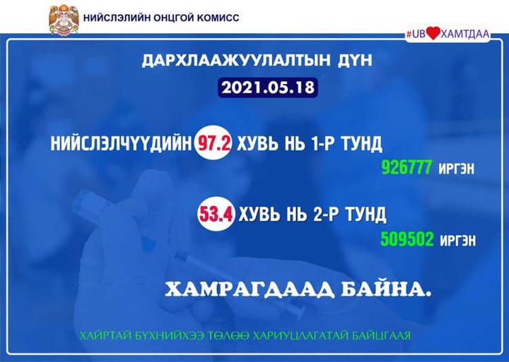 Нийслэлийн иргэдийн 97.2 хувь нь нэгдүгээр тунд хамрагджээ