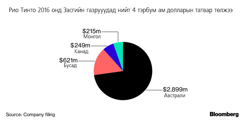 “Рио Тинто” Монгол, Канадад төлөх ёстой 230 сая $-ын татвараасаа зугтсаныг илчиллээ 