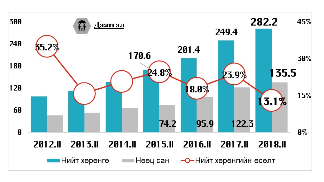 Энэ оны хоёрдугаар улиралд банкнаас бусад санхүүгийн салбарууд өсөлттэй ажиллалаа