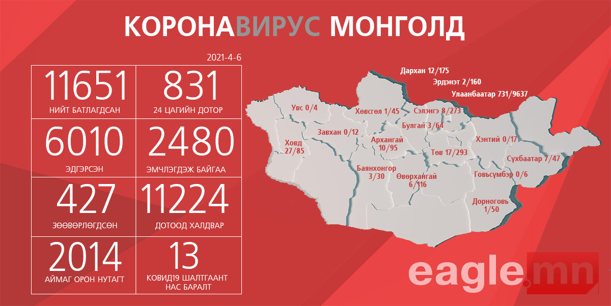 Ковид19-ийн 831 тохиолдол бүртгэгдэж, нэг хүн нас баржээ 