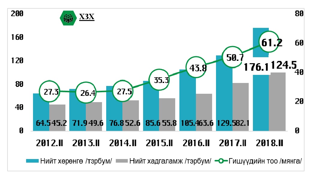 Энэ оны хоёрдугаар улиралд банкнаас бусад санхүүгийн салбарууд өсөлттэй ажиллалаа