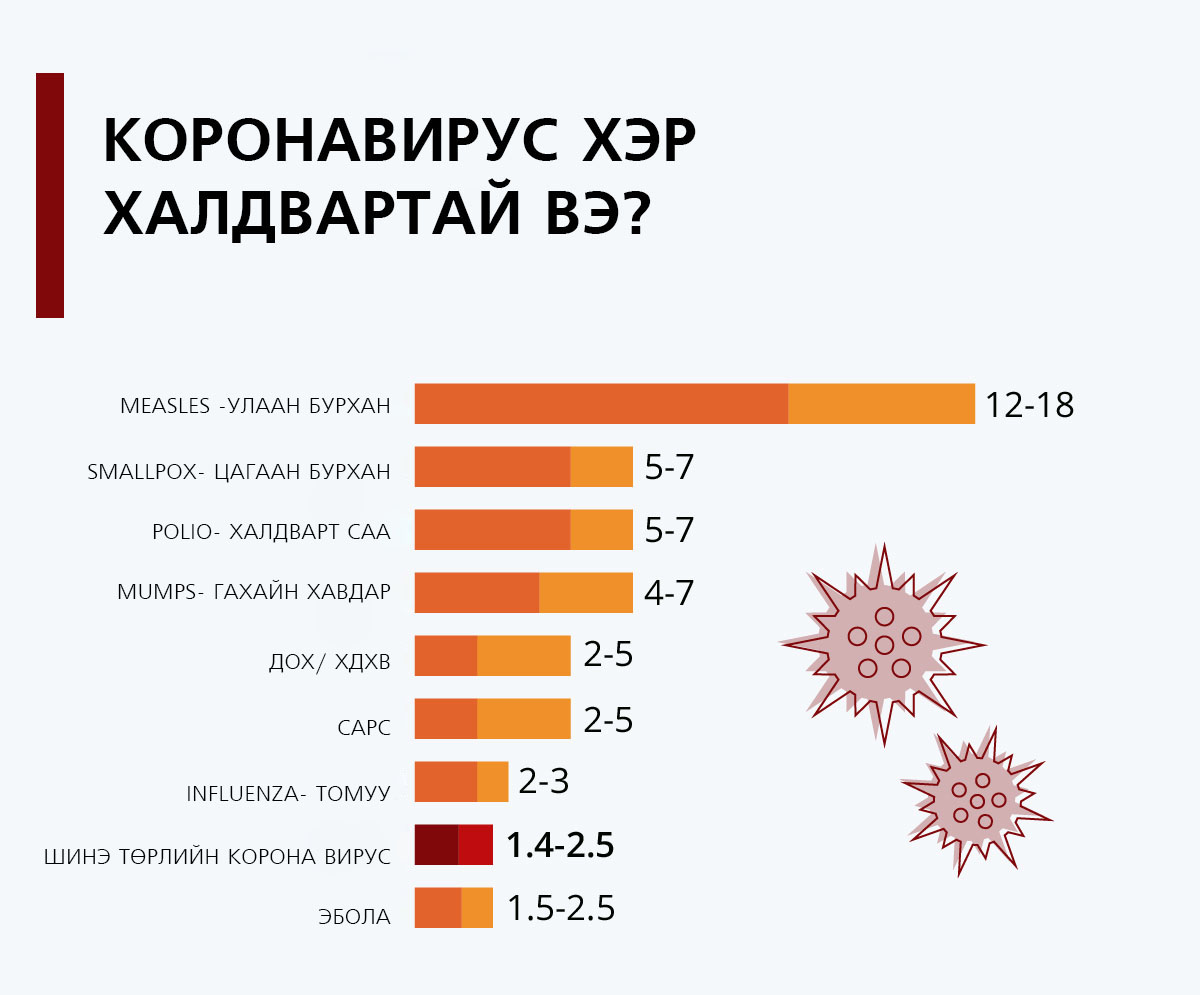 Коронавирус хэр халдвартай вэ?