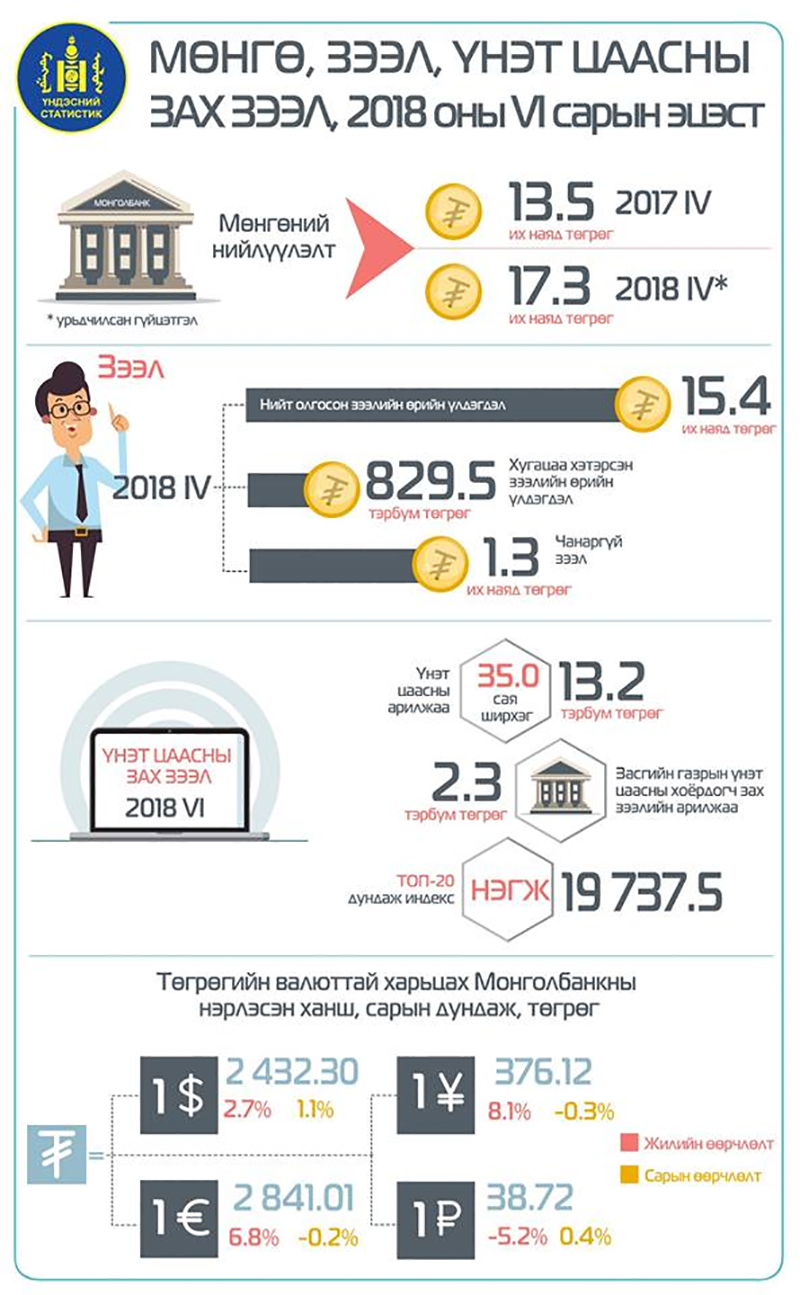 Хугацаа хэтэрсэн зээлийн өрийн үлдэгдэл 32.5 тэрбум төгрөгөөр өслөө