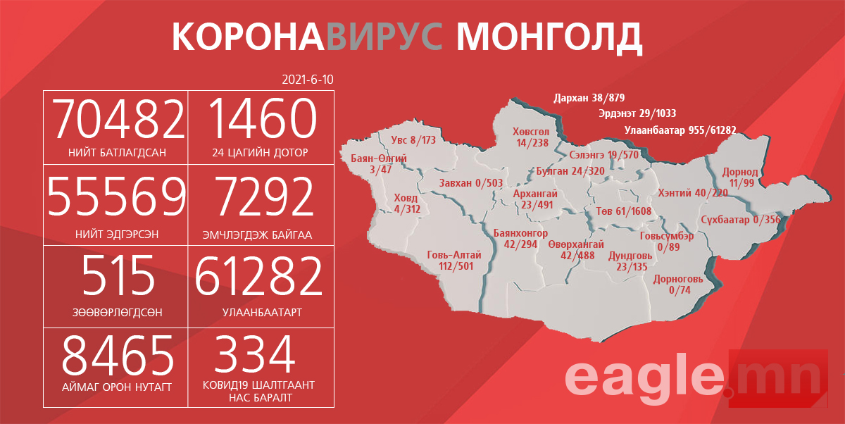 ЭМЯ: 1460 хүн халдвар авч, 10 хүн нас барлаа 