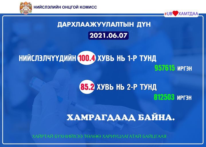  9787 иргэнийг дархлаажуулалтад хамрууллаа