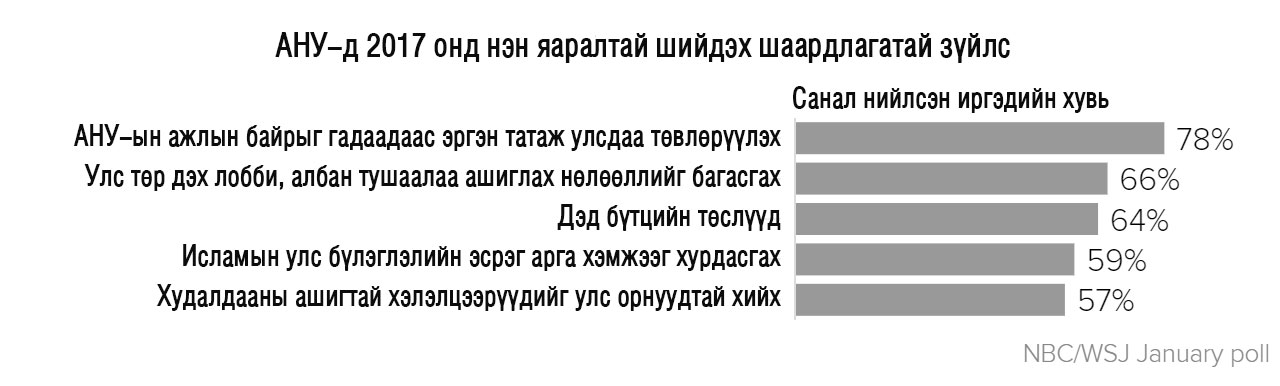 Доналд Трамп АНУ-ын түүхэн дэх хамгийн бага рэйтингтэй Ерөнхийлөгчөөр тодорлоо