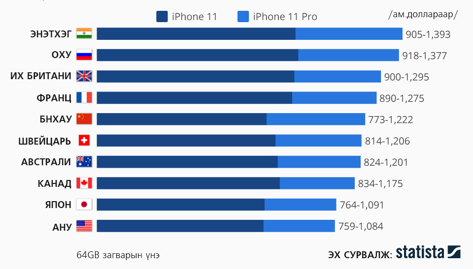 Дэлхийн улс орнуудад iPhone11 борлуулагдах үнэ