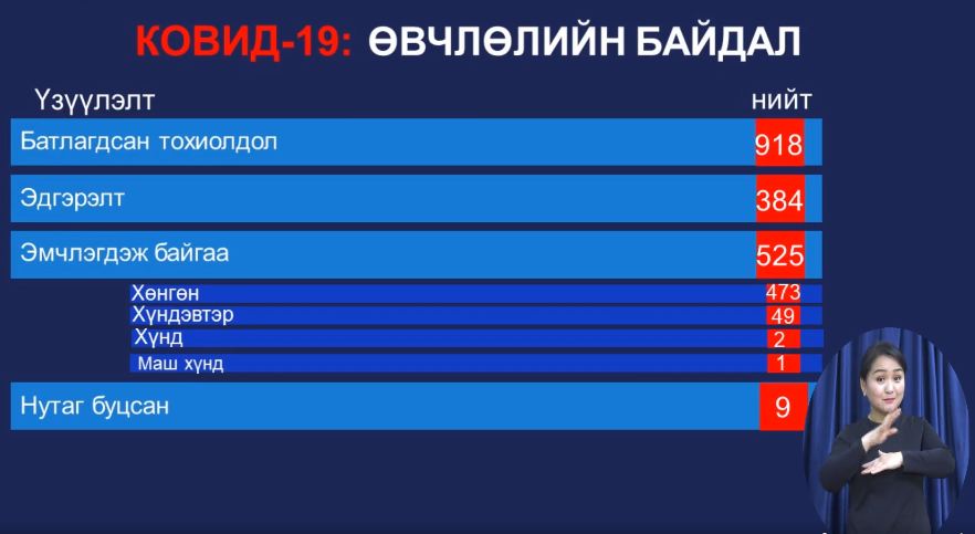 ЭМЯ: Сэлэнгэ аймагт коронавирусийн нэг тохиолдол нэмж бүртгэгдлээ