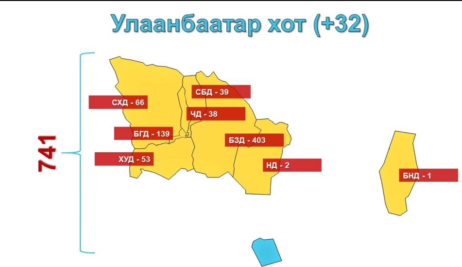 ЭМЯ: Шинээр 32 тохиолдол нэмэгдэж, дотоодын халдвар 1067 боллоо