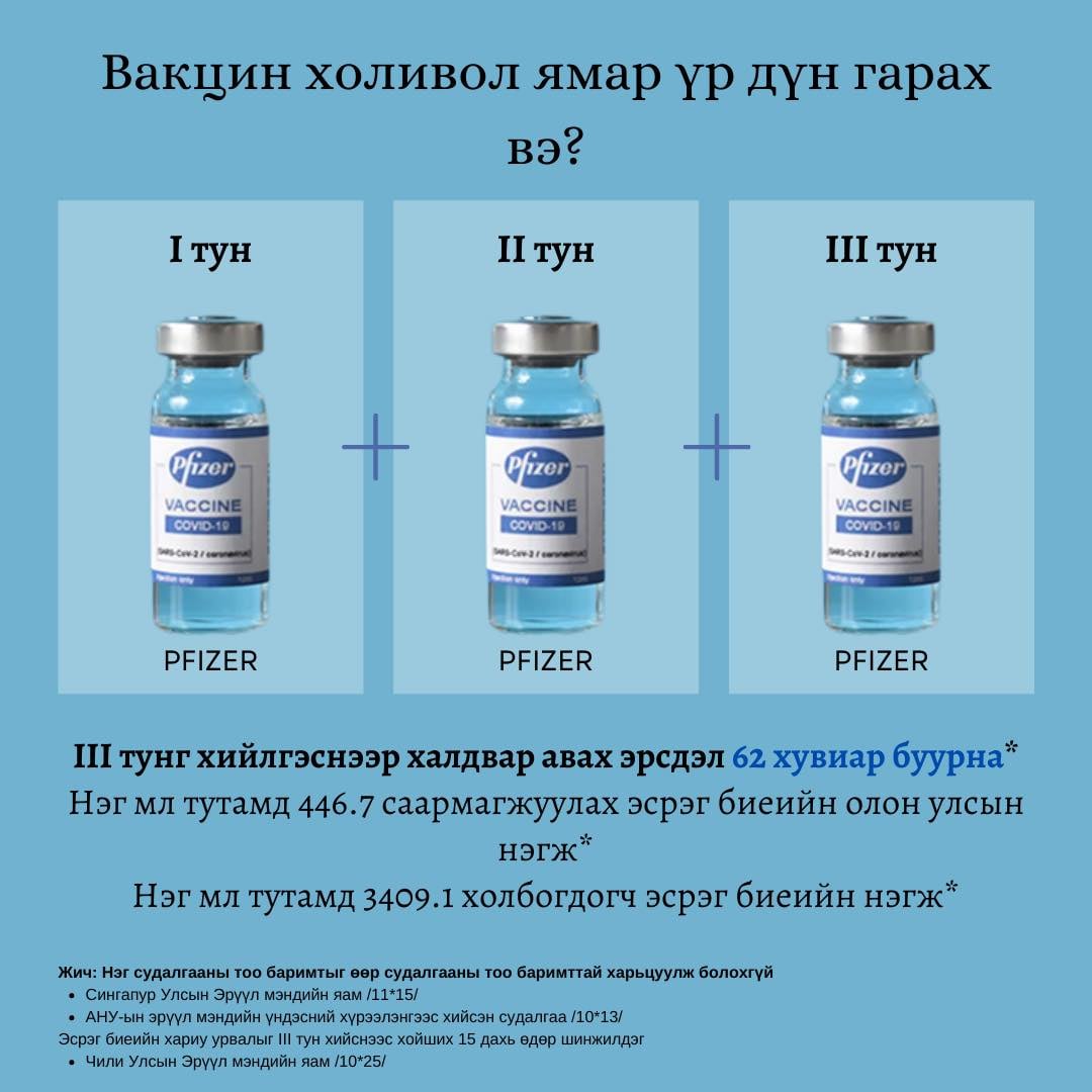 Вакцин холивол ямар үр дүн гарах вэ?