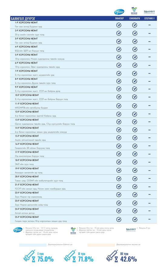 Өнөөдөр нийслэлд 4800 иргэнийг дархлаажуулахаар төлөвлөжээ
