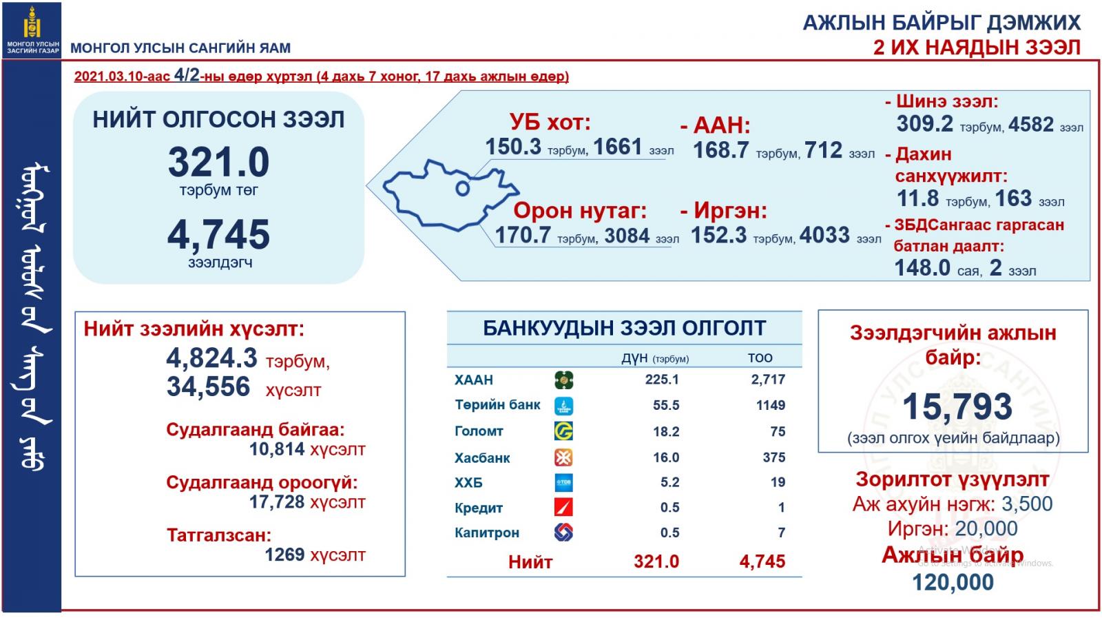 712 аж ахуйн нэгжид 168,7 тэрбум төгрөгийн ажлын байр дэмжих зээл олгогджээ