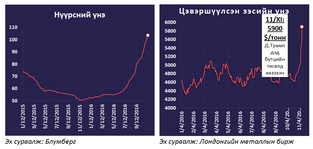 Түүхий эдийн гадаад зах зээлийн төлөв байдал