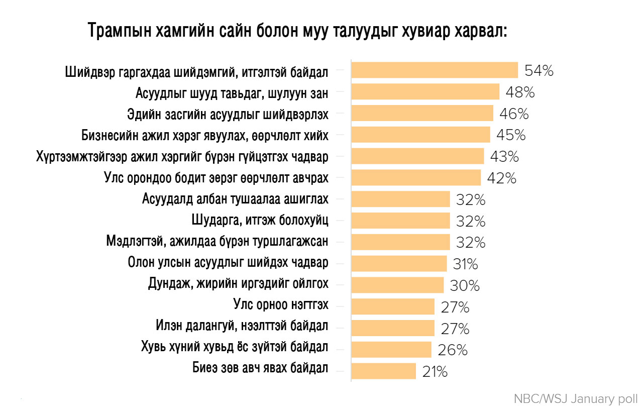 Доналд Трамп АНУ-ын түүхэн дэх хамгийн бага рэйтингтэй Ерөнхийлөгчөөр тодорлоо