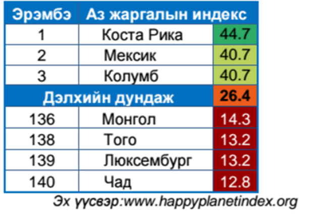 Хэзээ “Аз жаргалтай Улаанбаатар” болох вэ