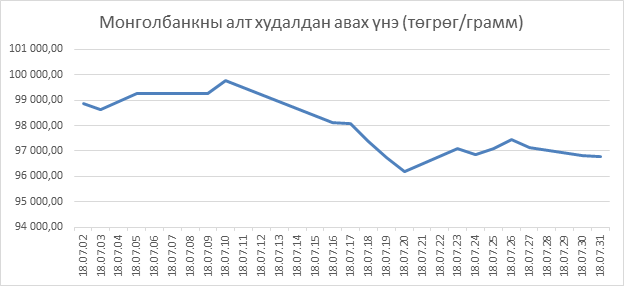 Монголбанкны худалдан авсан алтны хэмжээ 4 хувиар өсчээ