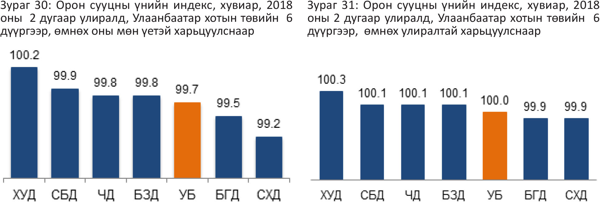 Орон сууцны үнэ 0.3 хувиар буурчээ