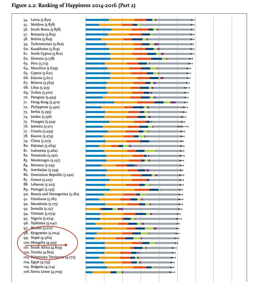 Монгол Улс дэлхийн хамгийн аз жаргалгүй орнуудын нэгд тооцогджээ