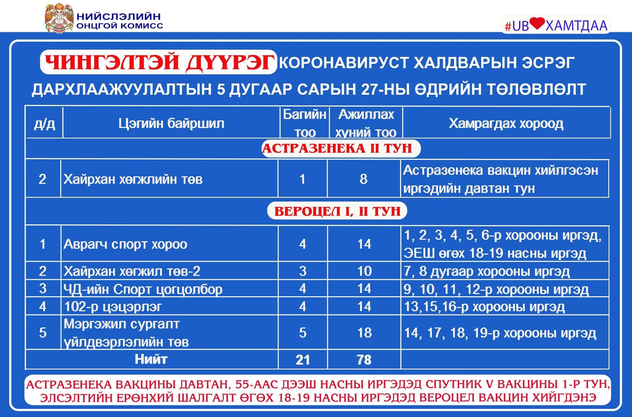 Өнөөдөр 22 860 иргэнийг дархлаажуулахаар төлөвлөж байна