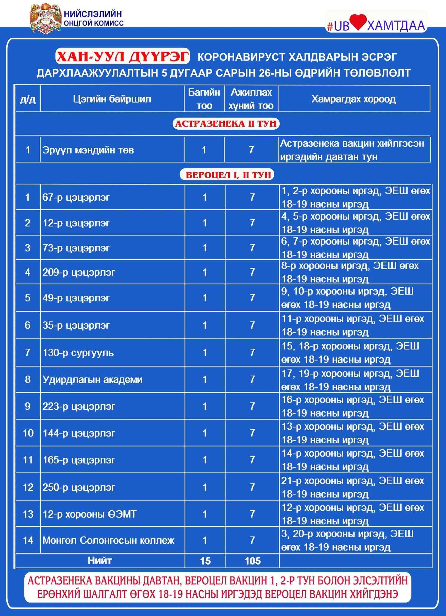 Өнөөдөр 22 860 иргэнийг дархлаажуулахаар төлөвлөж байна