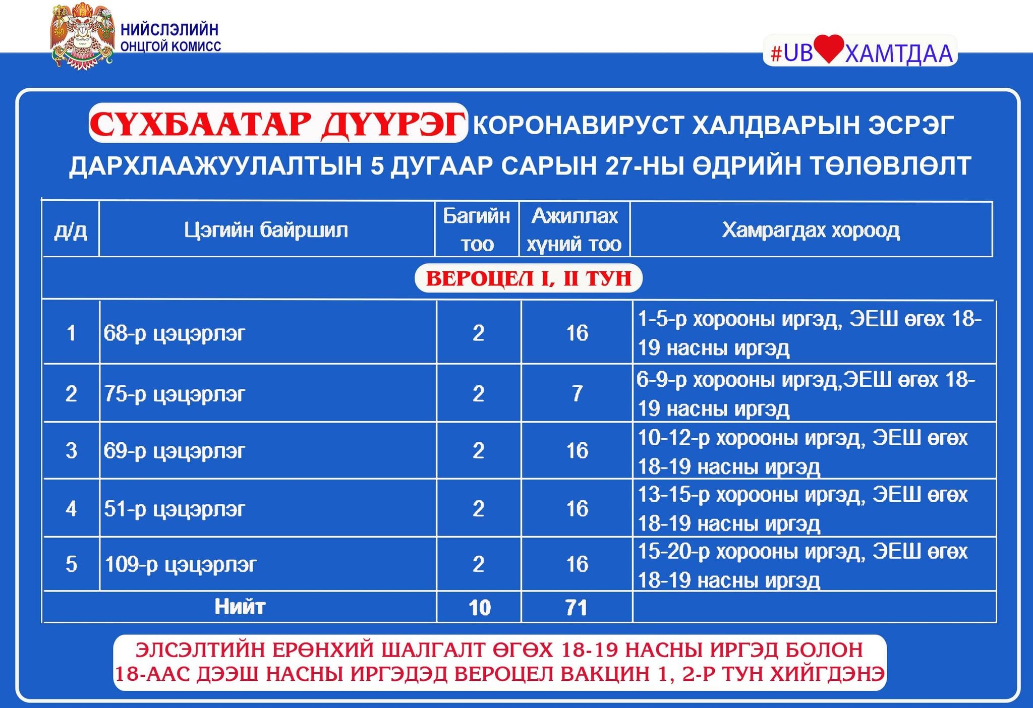 Өнөөдөр 22 860 иргэнийг дархлаажуулахаар төлөвлөж байна