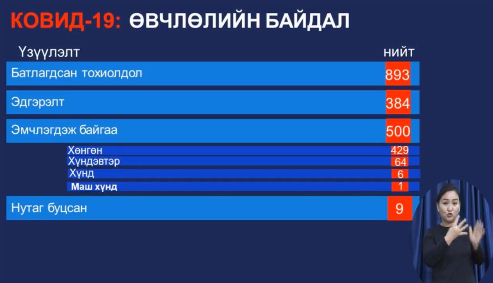 ЭМЯ: Тааван тохиолдол шинээр нэмэгдэж, нийт халдварын тоо 893 боллоо