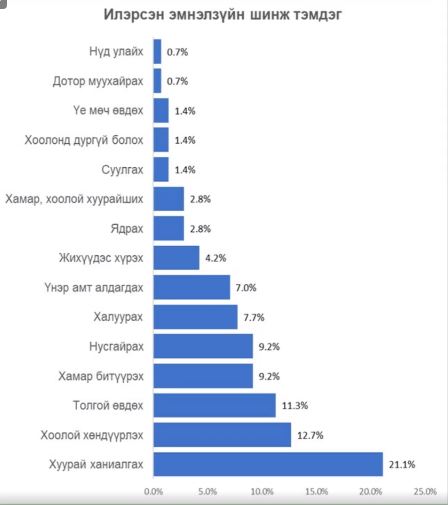 ЭМЯ: Сэлэнгэ аймагт коронавирусийн нэг тохиолдол нэмж бүртгэгдлээ