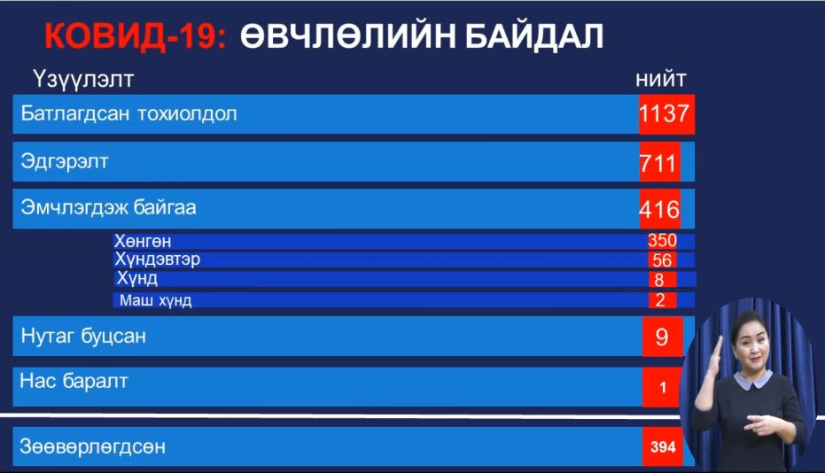 ЭМЯ: 16 хүнээс коронавирус илэрч, дотоодын халдвар 666 боллоо 