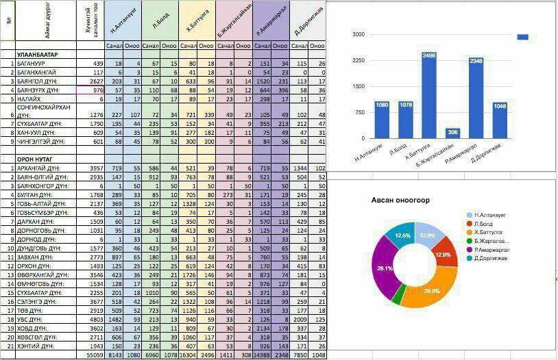 АН: Х.Баттулга дотоод сунгаанд тэргүүлжээ