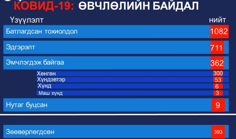 ЭМЯ: Улаанбаатарт 7 тохиолдол нэмэгдсэний гурав нь Хавдар судлалын үндэсний төвд бүртгэгджээ