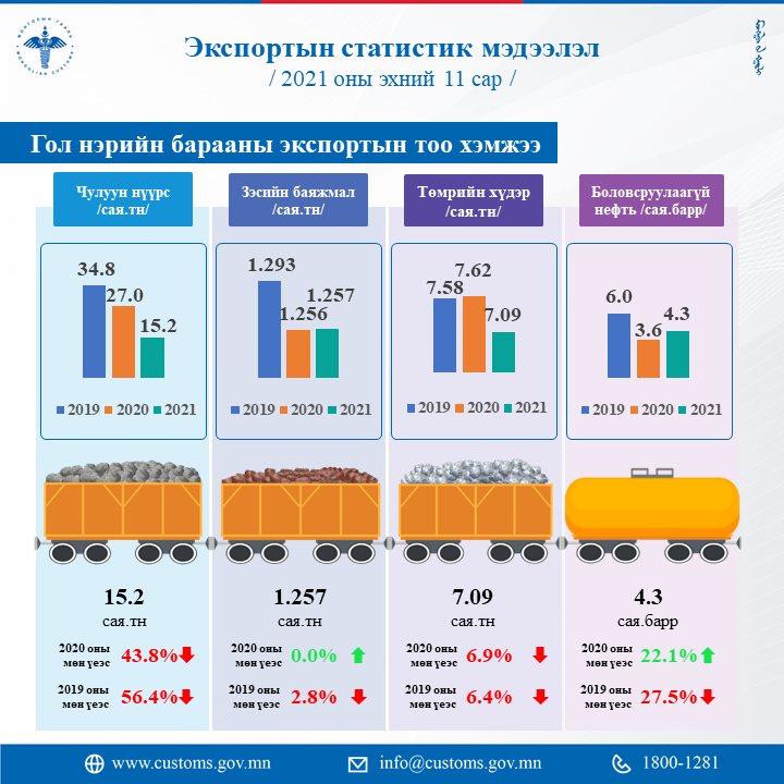 Он гарсаар 4.3 сая баррель боловсруулаагүй нефть экспортолжээ