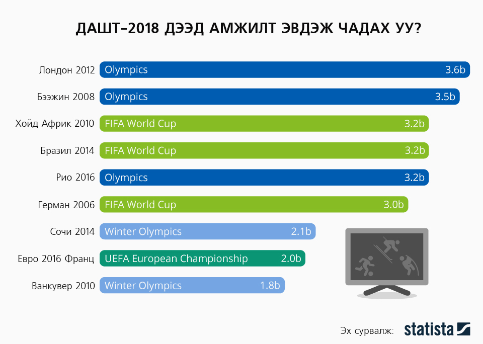 ДАШТ-2018 дээд амжилт эвдэж чадах уу?