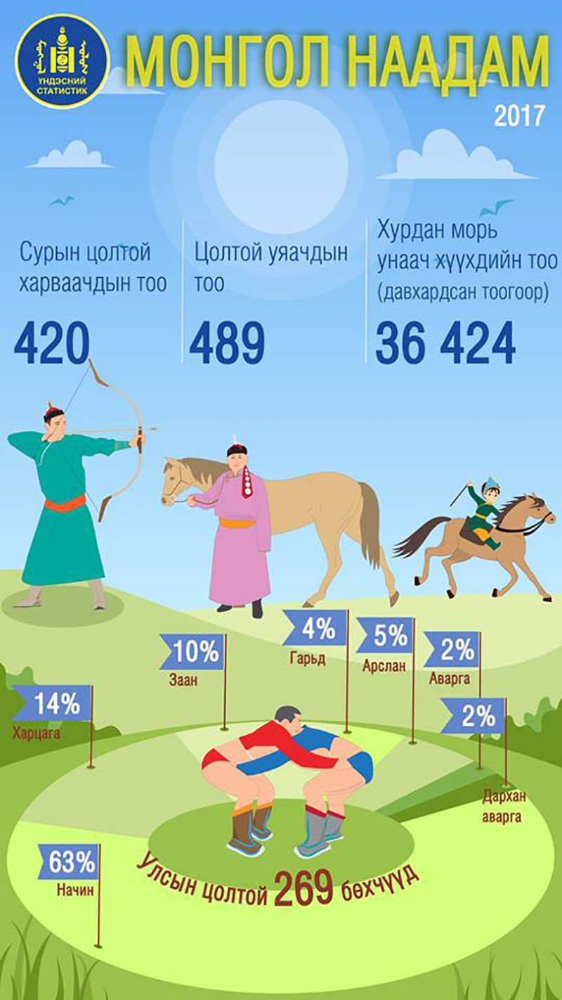 Эрийн гурван наадмын зарим тоон мэдээллийг хүргэж байна