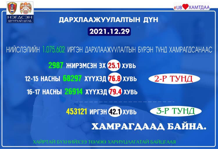 Хүн амын 42.1 хувь нэмэлт тунгийн дархлаажуулалтад хамрагджээ