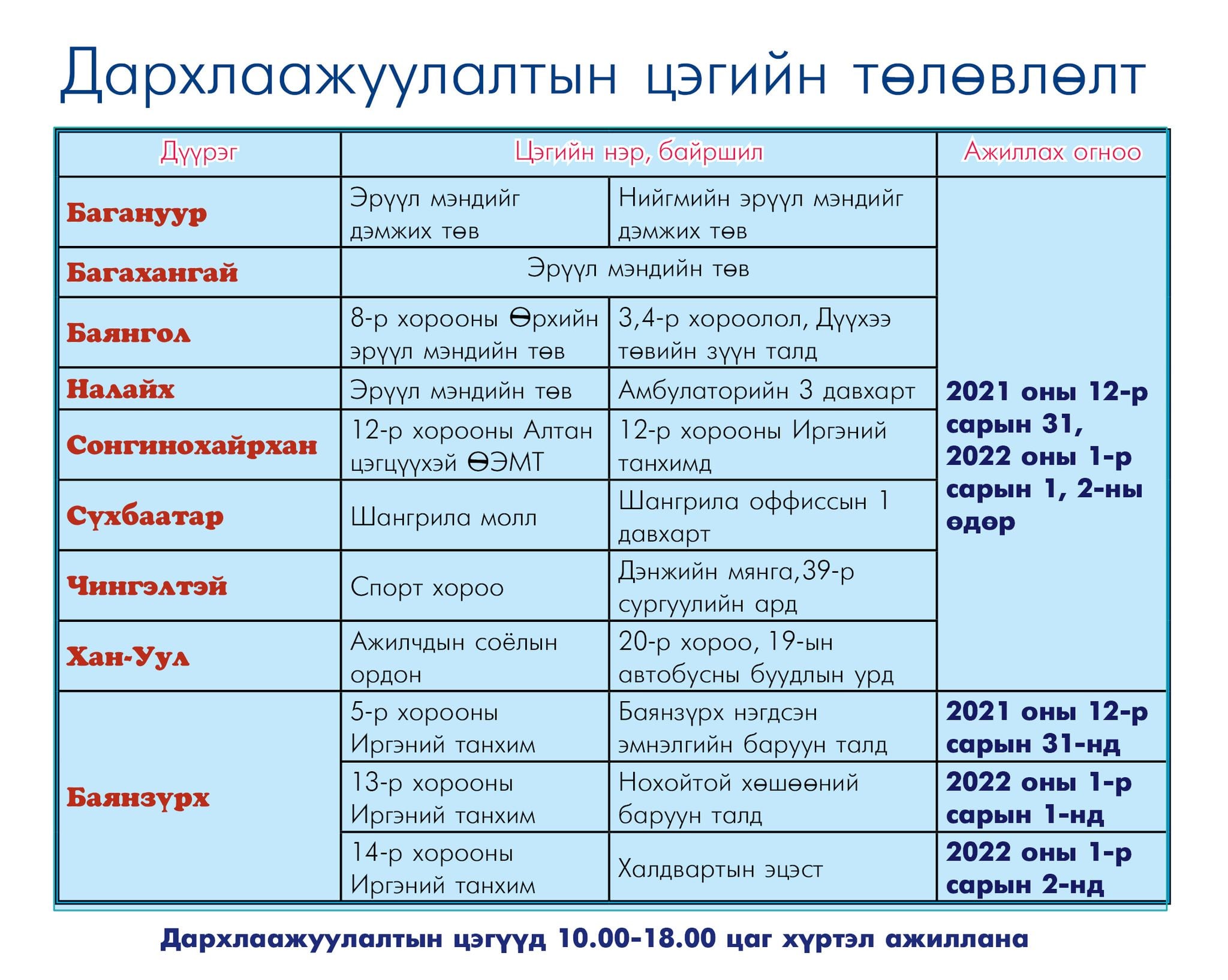 Дархлаажуулалтын цэгүүд 10:00-18:00 цаг хүртэл ажиллана