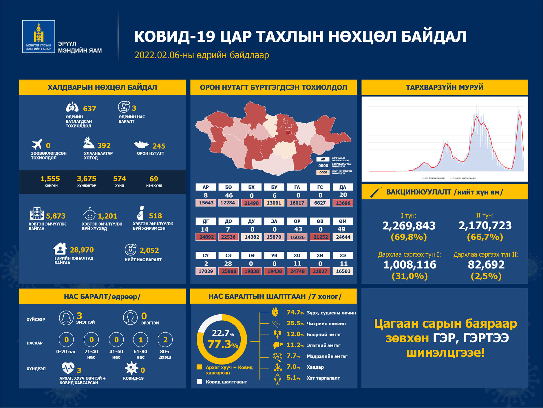 637 хүнээс коронавирусийн халдвар илэрч, гурван хүн энджээ