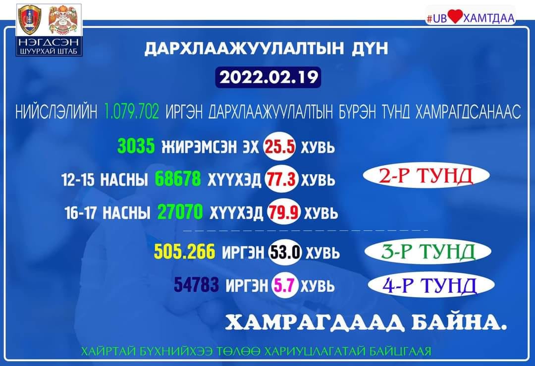 Нийслэлийн хэмжээнд 183 иргэнийг дархлаажууллаа