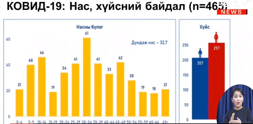 ЭМЯ: Сэлэнгэ аймагт коронавирусийн нэг тохиолдол нэмж бүртгэгдлээ