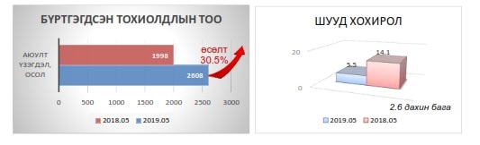 Онцгой байдлын алба хаагчид 684 хүний амь насыг аварчээ