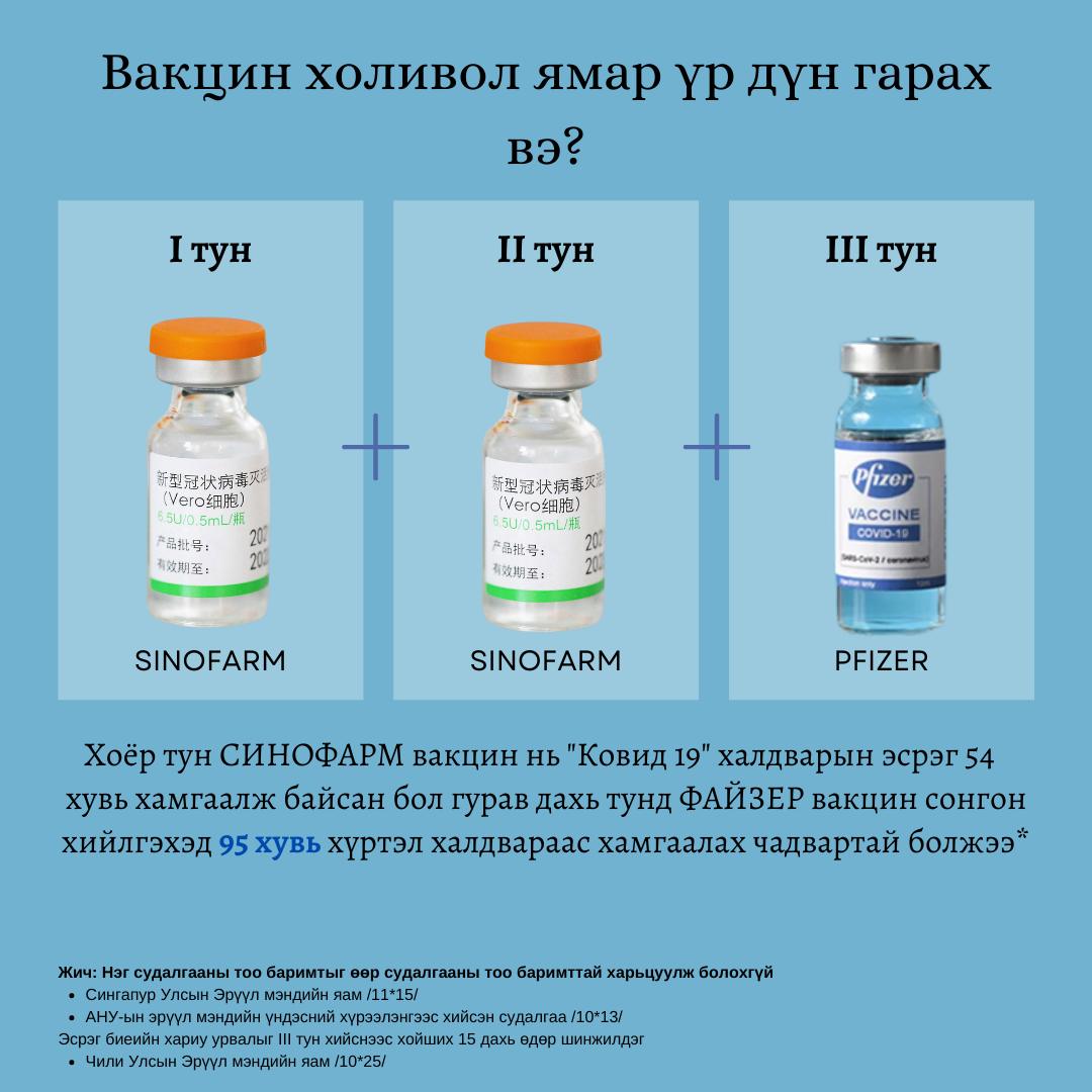Вакцин холивол ямар үр дүн гарах вэ?
