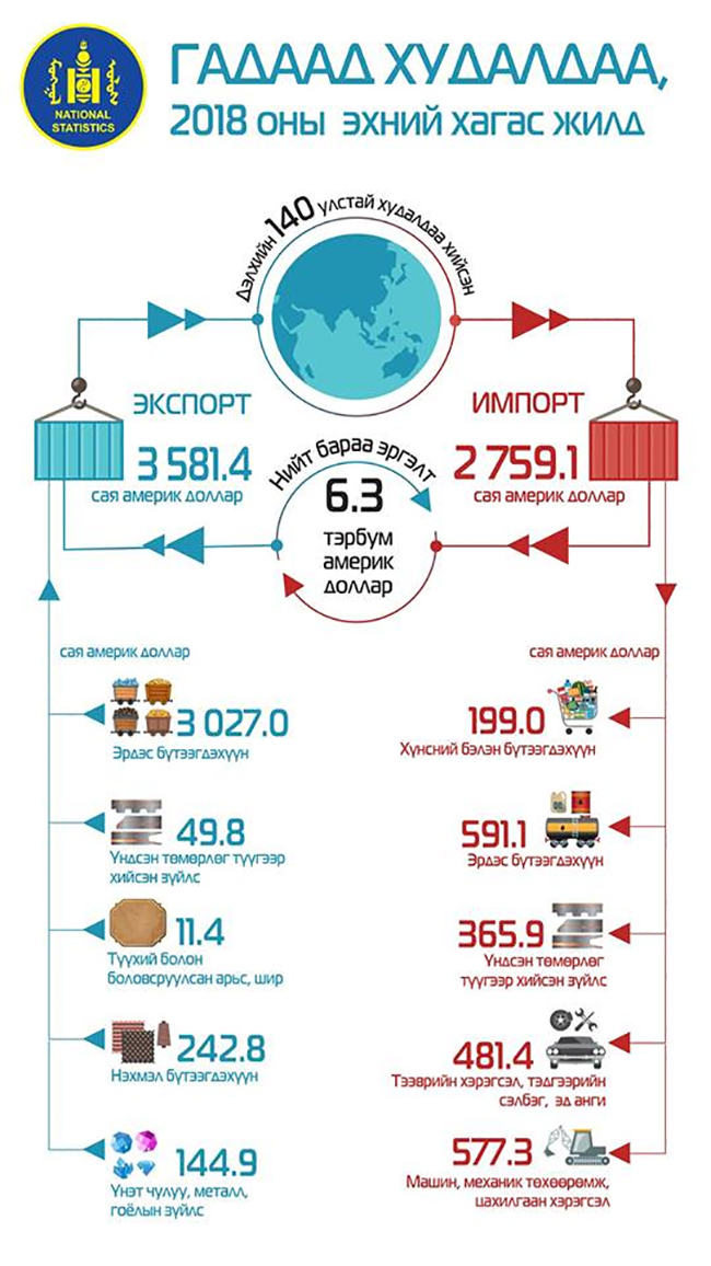 Импортын хэмжээ 43.4 хувиар өслөө