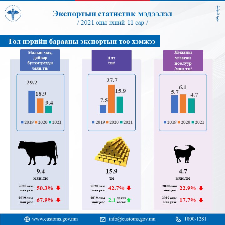 Он гарсаар 4.3 сая баррель боловсруулаагүй нефть экспортолжээ