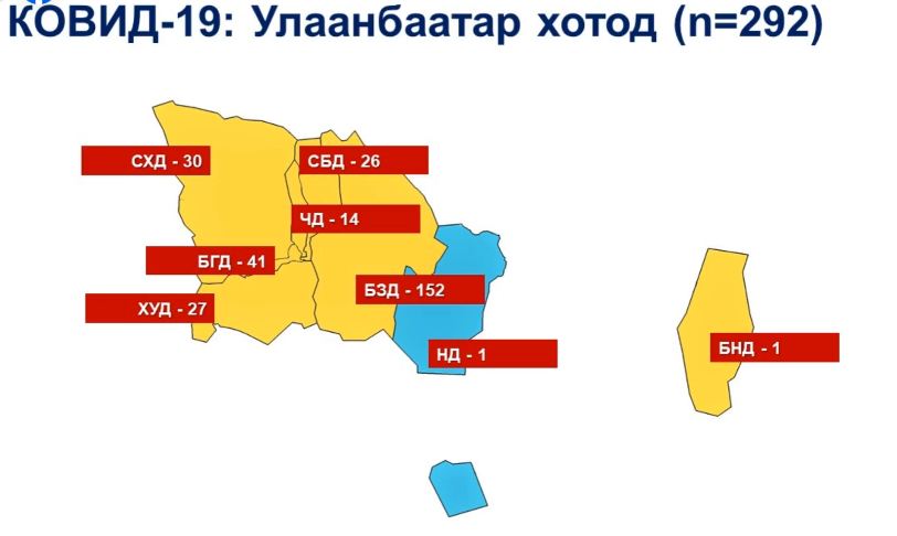 ЭМЯ: Улаанбаатарт 7 тохиолдол нэмэгдсэний гурав нь Хавдар судлалын үндэсний төвд бүртгэгджээ