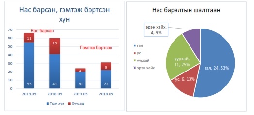 Онцгой байдлын алба хаагчид 684 хүний амь насыг аварчээ